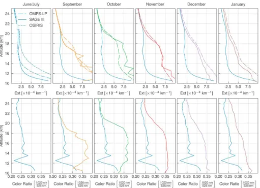Figure 6. Top row: The median 750 ‐ nm aerosol extinction pro ﬁ le in the 40 – 50°N latitude range measured by SAGE III/