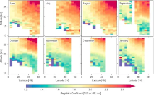 Figure 7. Monthly zonal average Angstrom exponent derived from the Stratospheric Aerosol and Gas Experiment III/