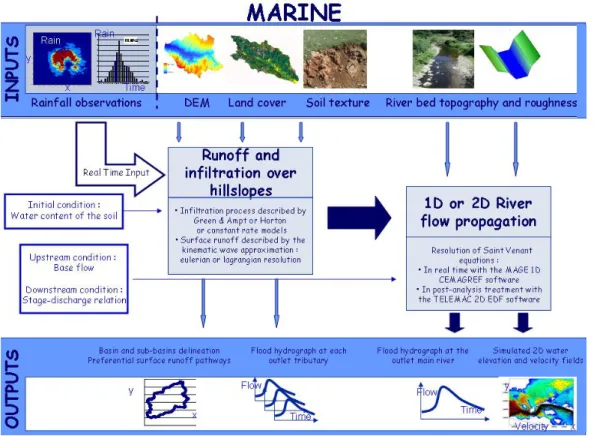 Figure 1.   General flow-chart of the MARINE hydrological model  