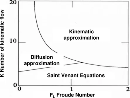 Fig. 2. Validity of the cinematic wave approximation according to Moore et al. (1990).