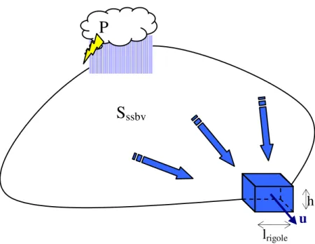 Fig. 4. Balance for the blue pixel size (Sssbv: area of the basin upstream the pixel, u: water velocity on the pixel, l rigole : width of the “channel” draining water, h: water depth on the pixel).