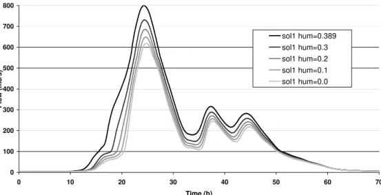 Fig. 13. Influence of the initial water content of the soil on a flash flood hydrograph with a Green and Ampt infiltration model.