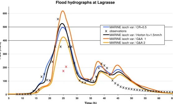 Fig. 14. Flood hydrographs at Lagrasse obtained with different infiltration modules of MARINE.