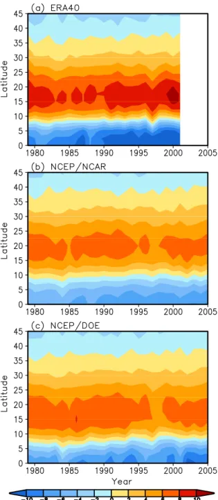 Fig. 1. Time evolution of zonal mean meridional mass streamfunc- streamfunc-tion (MMS) at 500 hPa in NH for September-November (SON) from three reanalyses