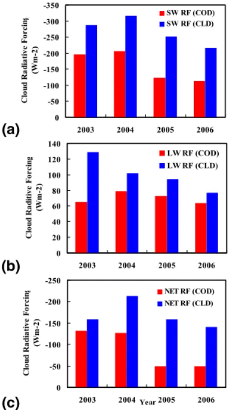 Fig. 1. Annual mean instantaneous TOA dusty (COD) and dust-free (CLD) cloud radiative forcing for (a) SW forcing, (b) LW forcing and (c) Net forcing.