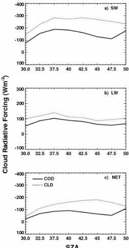 Fig. 2. Comparison of TOA dusty (COD) and dust-free (CLD) instantaneous cloud 