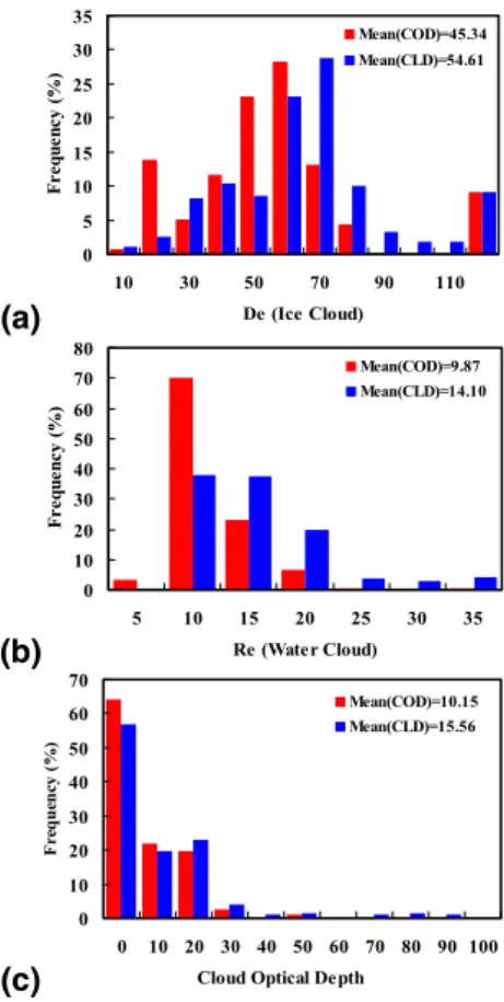 Fig. 4. Comparison of dusty and dust-free cloud properties for (a) ice cloud De, (b) water cloud Re and (c) cloud optical depth