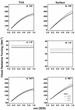 Fig. 5. Model simulated dusty instantaneous cloud radiative forcing  as a function of solar 