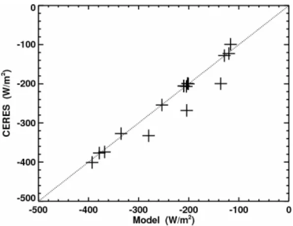 Fig. 7. Comparison of the instantaneous dust-free cloud CRF value (in CLD region) of 