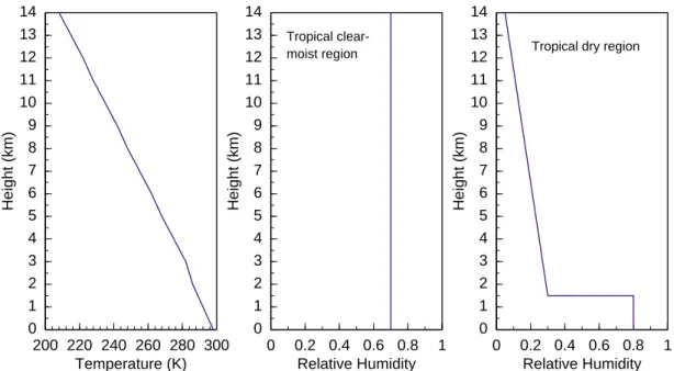 Fig. 1. Tropical atmospheric profiles used in clear-sky OLR simulations: (a) temperature; (b) relative humidity for tropical clear-moist region; and (c) relative humidity for tropical dry region.