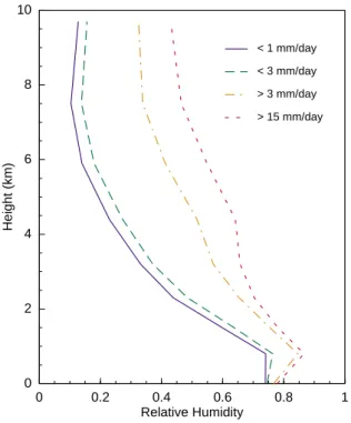 Fig. 3. Reflectivity of tropical low clouds versus reflectivity of trop- trop-ical high clouds, required to match the troptrop-ical ERBE reflectivity in the 3.5-box model by LCH