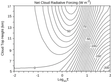 Fig. 4. Calculated Daily-averaged cloud radiative forcing (Wm −2 ) for overcast high clouds as functions of cloud top height and cloud visible optical depth
