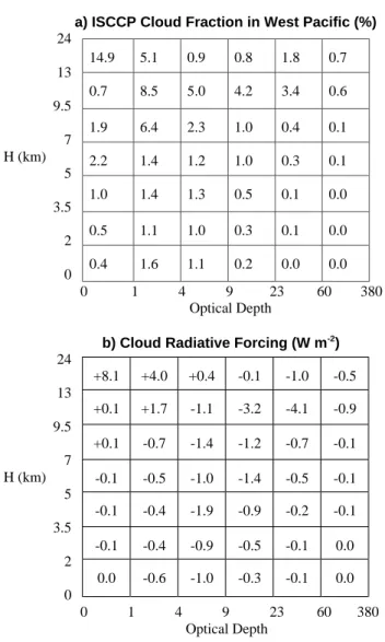 Fig. 5. (a) ISCCP cloud cover versus cloud top height and visible optical depth and (b) calculated TOA cloud radiative forcing for each cloud category, using cloud cover from the Fig