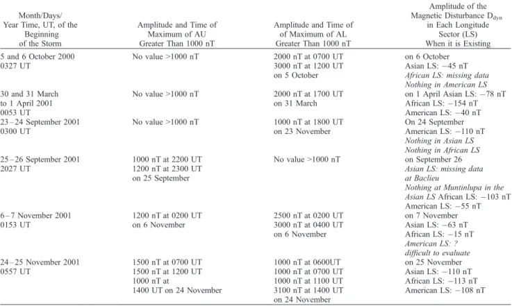Table 4. Amplitude of the Maximum of Auroral Indices AU and AL and Amplitude of the Decrease of the H Component of the Earth’s Magnetic Field Due to the Ionospheric Disturbance Dynamo Process