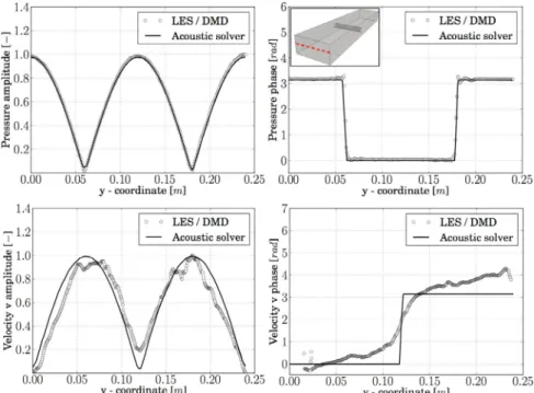 Fig. 23. Comparison between mode structures along the y-coordinate and x = 0.05 m obtained via DMD of LES data and acoustic solver (AVSP) for the screech mode (1360 Hz).
