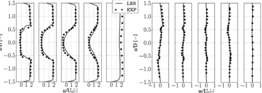 Fig. 12. Stable reacting case velocities at measurement planes M 1 –M 5 . Left: Normalized axial velocities