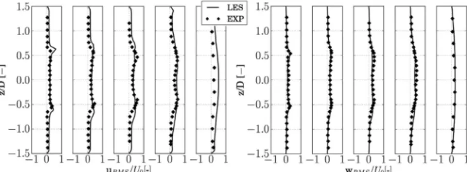 Fig. 13. Stable reacting case velocities at measurement planes M 1 –M 5 . Left: Normalized axial RMS velocities