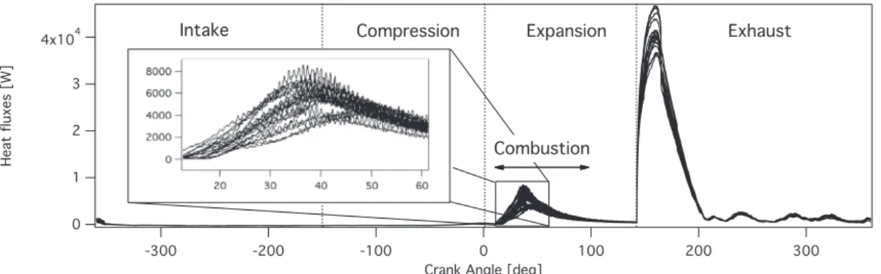 Fig. 7. Heat fluxes through the cylinder head during 15 consecutive cycles.
