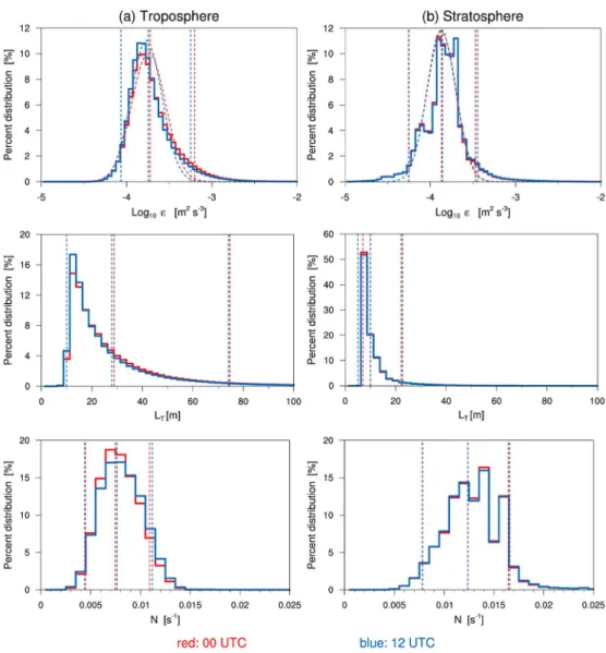Figure 6. (solid line) Percent distribution of logarithmic eddy dissipation rate (log 10 ε ), Thorpe scale (L T ), and Brunt ‐ Väisälä frequency (N) for 4 years (September 2012 to August 2016) in the (a) troposphere (from 3 km above the station height to t