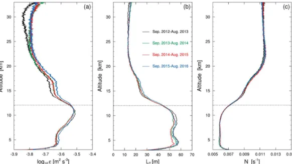 Figure 8 shows the annual mean pro ﬁ le of log 10 ε , L T , and N in each year during the 4 years calculated from the same data used in Figure 7