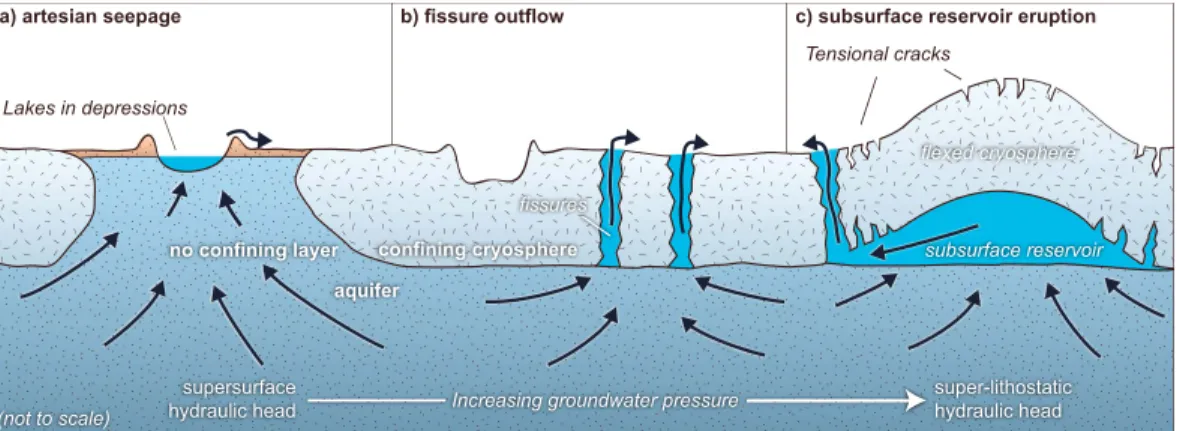 Figure 6. Three modes of pressurized outﬂow of groundwater from a conﬁned aquifer: (a) artesian seepage through porous media, (b) turbulent ﬂow through ﬁssures, and (c) outﬂow through ﬁssures after buﬀering in subsurface reservoir.