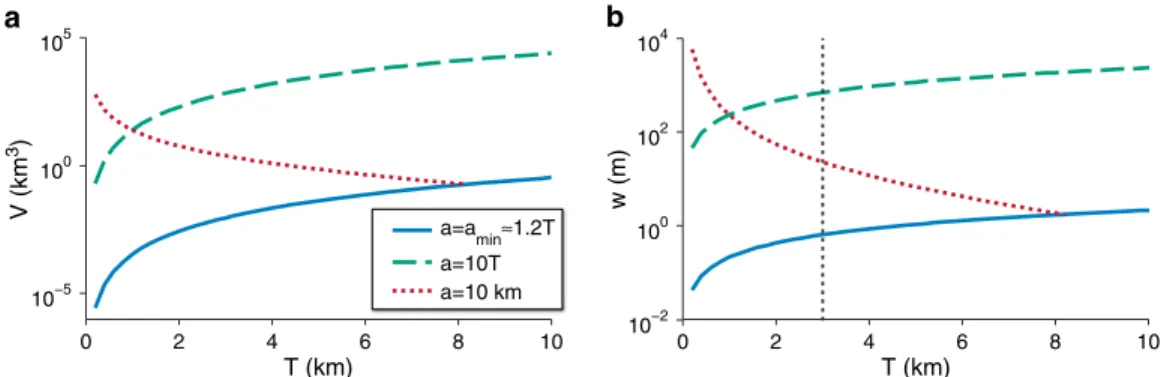 Figure 7. Flexure deformation and volume. (a) Maximum reservoir volume before collapse V and (b) deformation at the center of the bulge w(0) as a function of cryosphere thickness T for the minimum deformation radius required for ﬂexure ( a = a min ), for a
