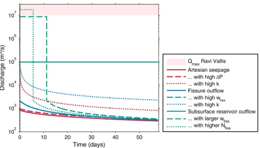 Figure 9. Hydrographs for diﬀerent outﬂow models. Red lines are outﬂow models with artesian outﬂow at the source area, blue lines are the result of ﬁssure outﬂow models, and green lines are the subsurface reservoir outﬂow model results
