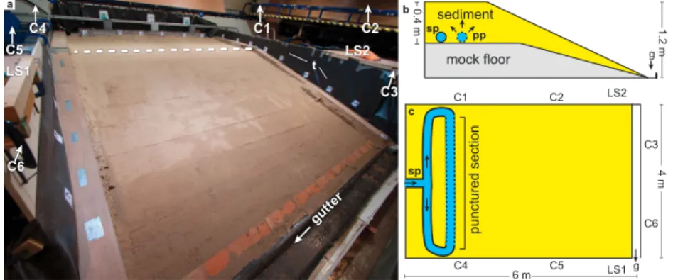 Figure 2. Experimental setup. (a) Oblique photo from downstream end of the ﬂume, showing the initial sediment surface