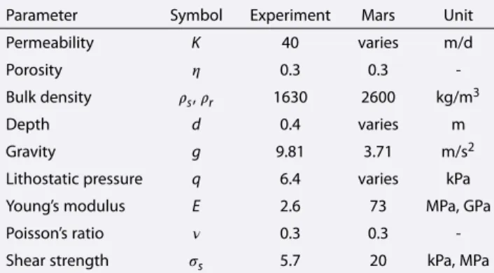 Table 2. Substrate Properties for Experiment and Mars a