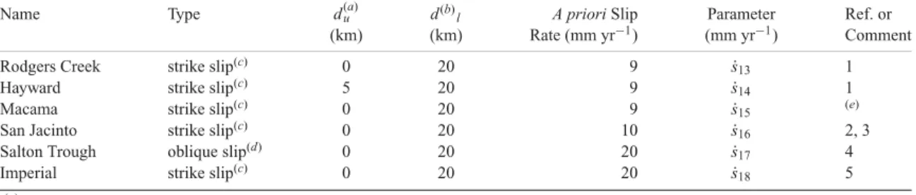 Table 3. Parametrization of Class 3 Faults.