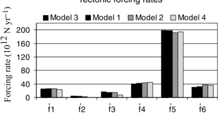 Figure 7. Tectonic forcing rates obtained through inversion of the strain- strain-rate field for the forces parameters { f ˙ i | i = 1, 