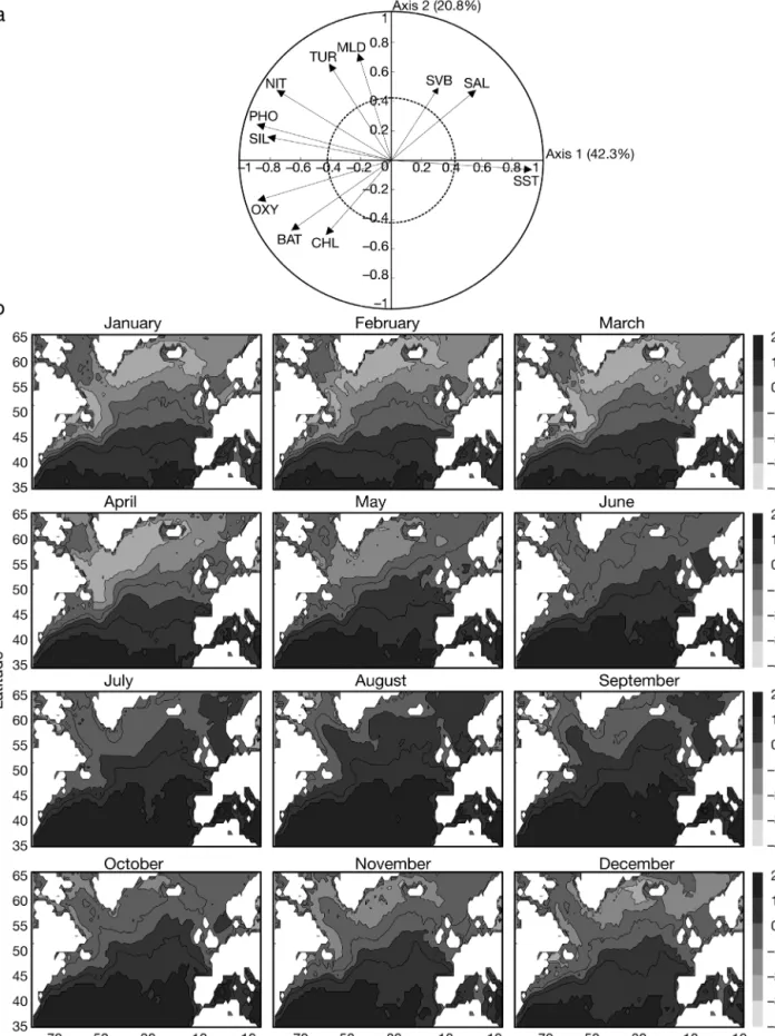 Fig. 8. Standardised principal component analysis of environmental data. (a) Normalised Eigenvectors 1 and 2 (63.1%); circles of correlation (solid) and of regime descriptor contribution (dashed, C = 0.43) also shown