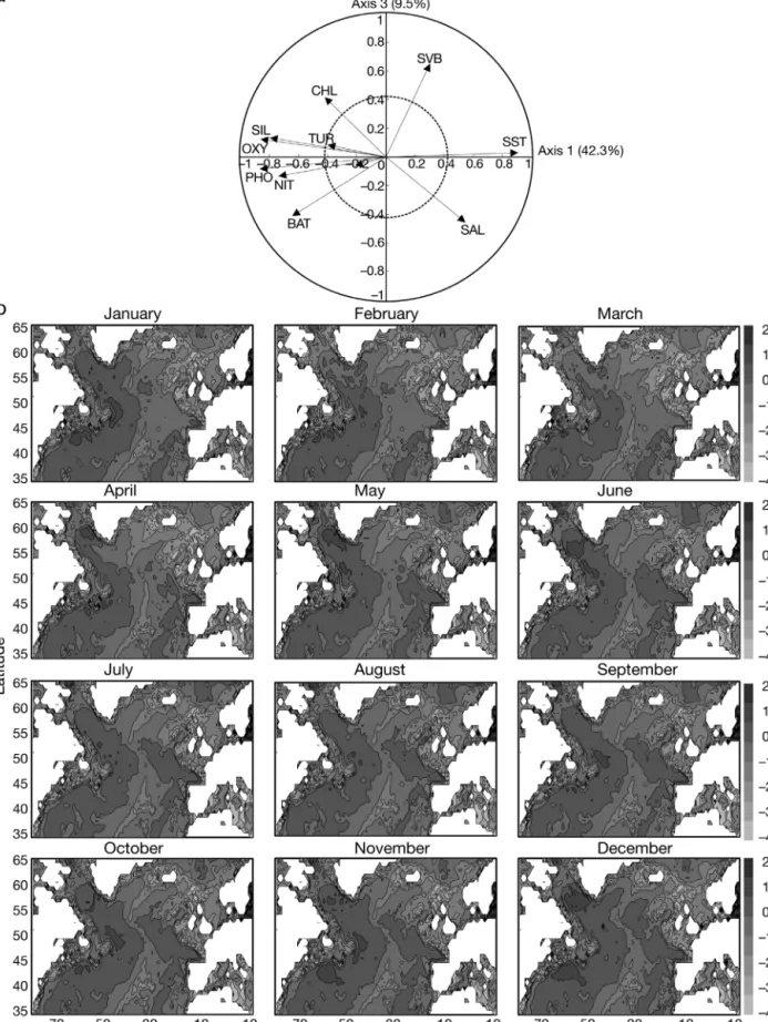 Fig. 10. Standardised principal component analysis of environmental data. (a) Normalised Eigenvectors 1 and 3 (51.8%); circles of correlation (solid) and of regime descriptor contribution (dashed, C = 0.43) also shown