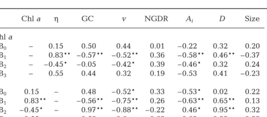 Table 4. Temora longicornis. Spearman rank correlations ( ρ ) between chl a con- con-centration, seawater viscosity ( η ), and the related behavioural parameters  esti-mated for adult females: gut content (GC), swimming speed (v), net –gross  dis-placement