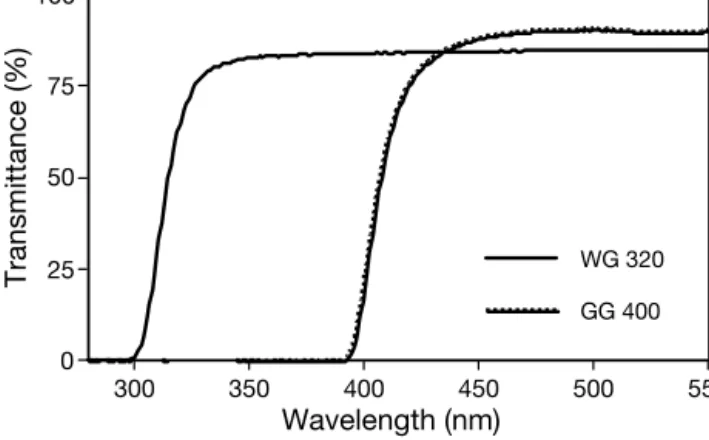 Fig. 1. Transmittance of long-pass filters used for the light treatments: control (‘No UV,’ Schott GG 400), no UV-B  (‘UV-A,’ Schott WG 320)