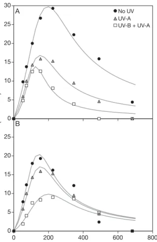 Fig. 8. RLC parameters for light curves obtained on non- non-migratory engineered biofilms (Le Mans, 8 June 2004)  ex-posed for (A,C) 5 or (B,D) 10 min to ambient light (UV-B +  UV-A), ambient light without UV-B (UV-A), and ambient light without UV radiati