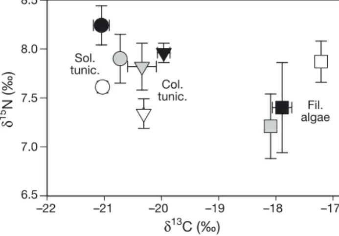 Fig. 6. Intraspecific variation of mean (± SD, n = 3) stable iso- iso-topic signatures of fouling organisms collected on  sus-pended structures in June 2009 (6 tiles fixed on 3 structures per distance) placed 0 m (black), 25 m (grey) and 200 m (white) from