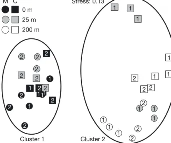 Fig. 4. Non-metric multi-dimensional scaling illustrating variation in benthic community structure (using  square-root-transformed abundance data) near 2 salmon farms:
