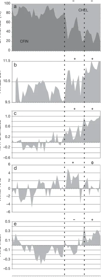 Fig. 2. Calanus finmarchicus and  C. helgolandicus. Long- Long-term changes in the proportion of the species as percentage (a), in relation to mean annual sea surface temperature (SST) (b), NHT anomalies (c), the winter NAO index (d), and the AMO index (e)