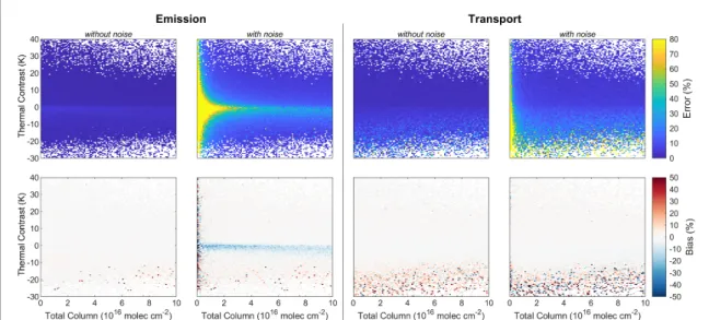 Figure A3. Performance evaluation (top: error, bottom: bias, both in %) of the emission network (left four panels) and transport network (right four panels), with and without adding noise