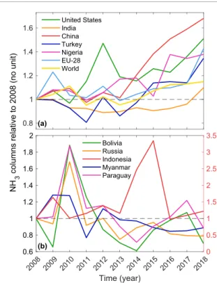 Figure 3. Yearly time series expressed in relative terms with respect to 2008 (a) for the world, EU-28, United States, India, China, Turkey and Nigeria and (b) for Bolivia, Russia, Indonesia, Myanmar and Paraguay