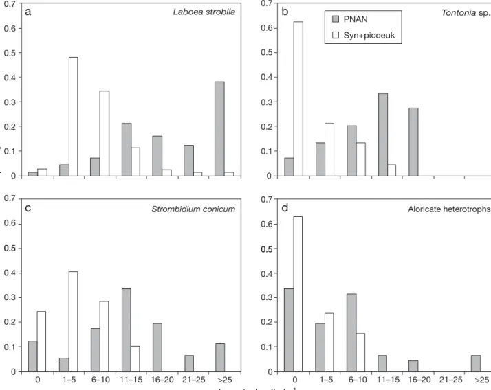 Table 4. Consumption parameters of ciliates: % of the PNAN stock grazed per day by total ciliates, mixotrophs and heterotrophs, based on FLA uptake