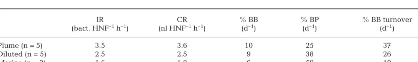 Table 5. Consumption parameters of heterotrophic flagellates (HNF): mean values of ingestion rates (IR), clearance rates (CR), % of bacterial stock (BB), bacterial production (BP) consumed per day and % bacterial biomass turnover