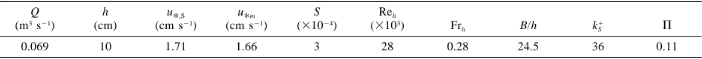 Figure 2 shows results for the mean longitudinal ve- ve-locity measurements. They agree well with theoretical estimations (wall-law, velocity-defect law, and Coles wake function)