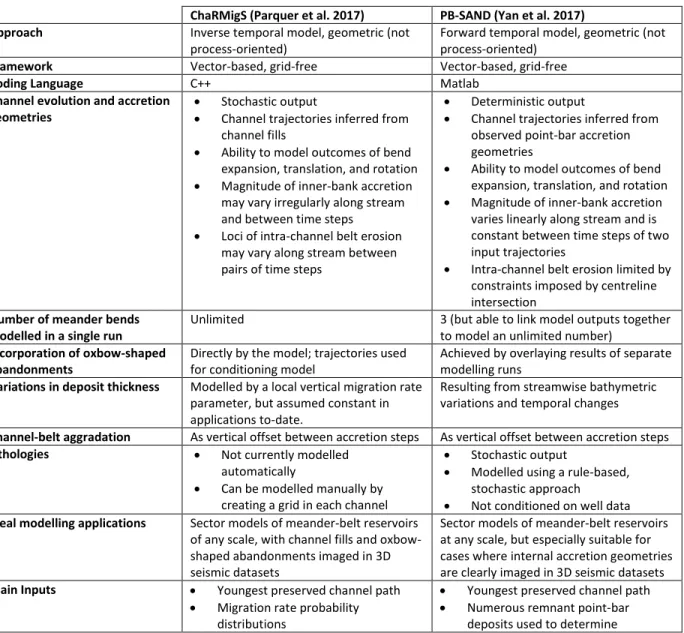 Table 1: Summary of main characteristics and differences between the two modelling approaches used in this work