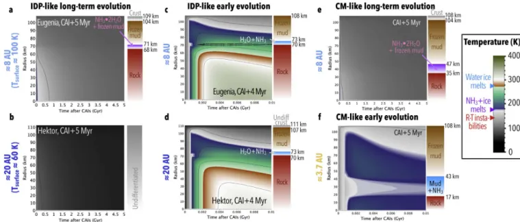 Figure 1. Panels (a)–(b): thermal evolution of R=100 km-class volatile-rich objects in limit cases of ice-rock differentiation