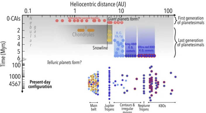 Figure 3. Postulated sequence of events tracing the time, place, and duration of formation of small bodies (top) to present-day observed characteristics (bottom;