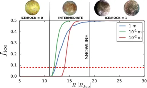 Figure 6. Average water ice mass fraction of solids as a function of radial distance from Jupiter