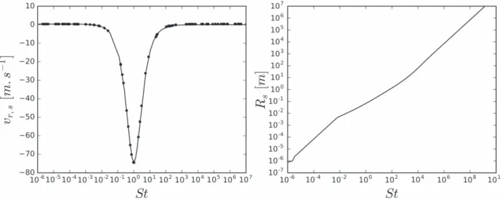 Figure 3. Left: particles’ radial velocities as a function of their Stokes numbers (black dots) at 15 R Jup from a Jupiter mass planet in the midplane of a CPD with