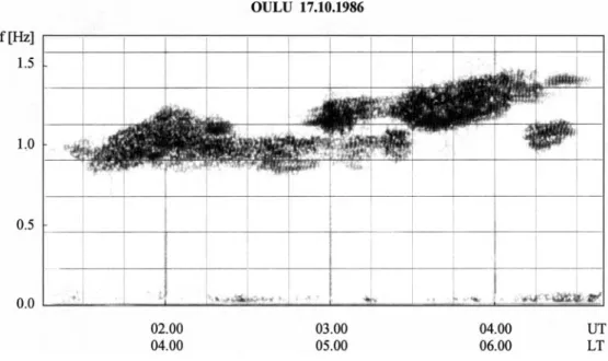 Fig. 2. The sonagram of Pc1 pulsations observed at Oulu on October 17, 1986, showing an increasing central frequency